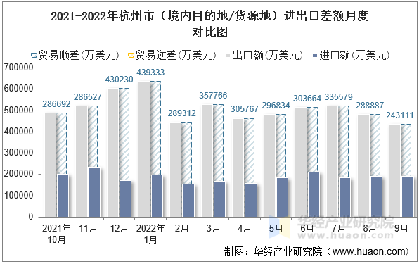 2021-2022年杭州市（境内目的地/货源地）进出口差额月度对比图