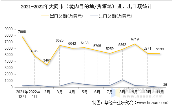 2021-2022年大同市（境内目的地/货源地）进、出口额统计