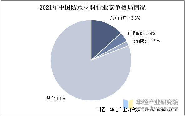 2021年中国防水材料行业竞争格局情况