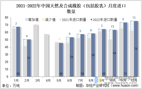 2021-2022年中国天然及合成橡胶（包括胶乳）月度进口数量