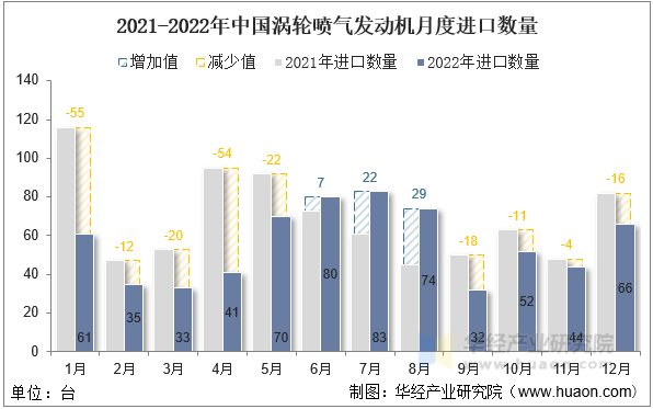 2021-2022年中国涡轮喷气发动机月度进口数量