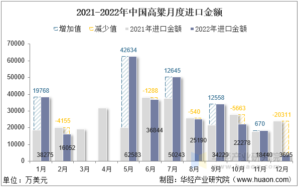 2021-2022年中国高粱月度进口金额