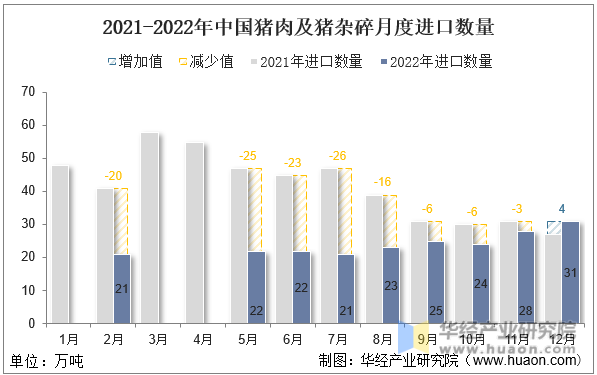 2021-2022年中国猪肉及猪杂碎月度进口数量