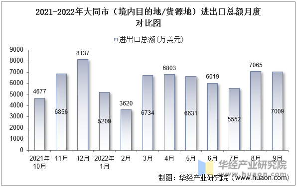 2021-2022年大同市（境内目的地/货源地）进出口总额月度对比图