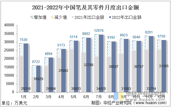 2021-2022年中国笔及其零件月度出口金额