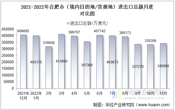 2021-2022年合肥市（境内目的地/货源地）进出口总额月度对比图