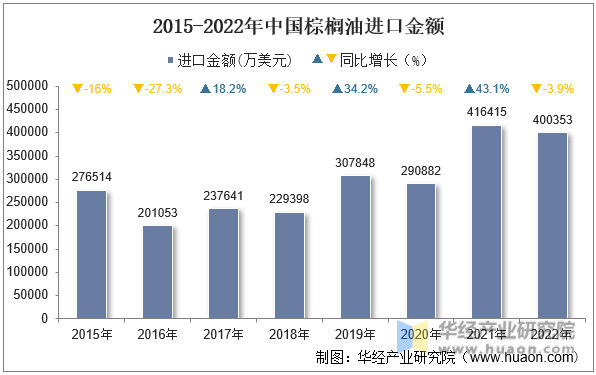 2015-2022年中国棕榈油进口金额