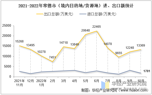 2021-2022年常德市（境内目的地/货源地）进、出口额统计