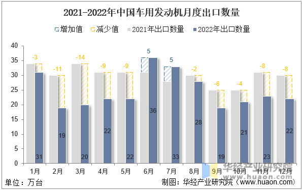 2021-2022年中国车用发动机月度出口数量