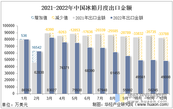 2021-2022年中国冰箱月度出口金额