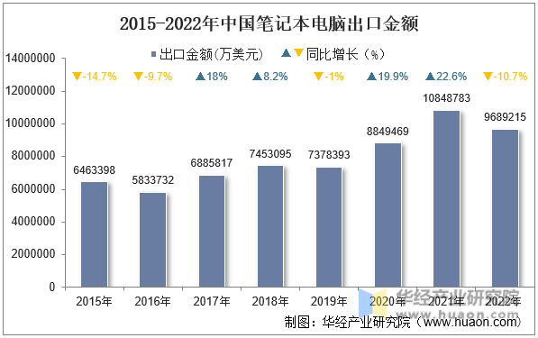 2015-2022年中国笔记本电脑出口金额