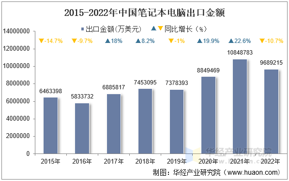 2015-2022年中国笔记本电脑出口金额