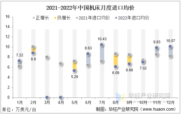 2021-2022年中国机床月度进口均价