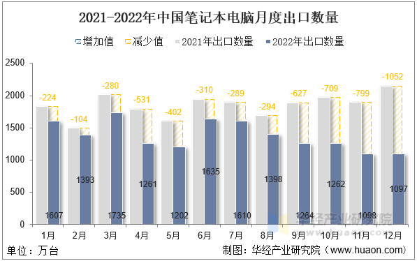 2021-2022年中国笔记本电脑月度出口数量