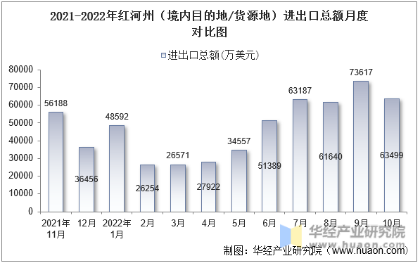 2021-2022年红河州（境内目的地/货源地）进出口总额月度对比图