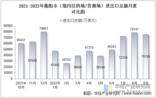 2021-2022年衡阳市（境内目的地/货源地）进出口总额月度对比图