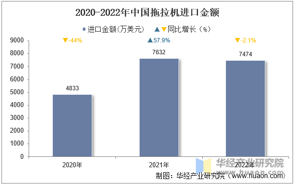 2020-2022年中国拖拉机进口金额