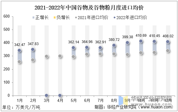 2021-2022年中国谷物及谷物粉月度进口均价