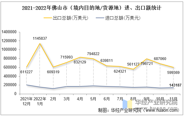 2021-2022年佛山市（境内目的地/货源地）进、出口额统计