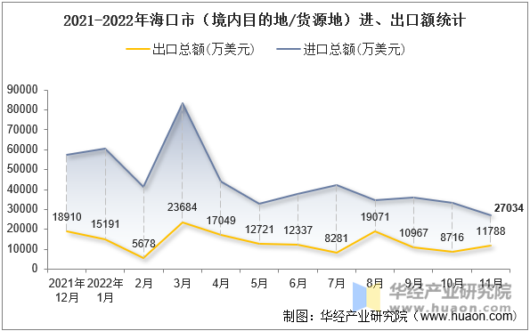 2021-2022年海口市（境内目的地/货源地）进、出口额统计