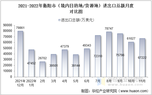 2021-2022年衡阳市（境内目的地/货源地）进出口总额月度对比图