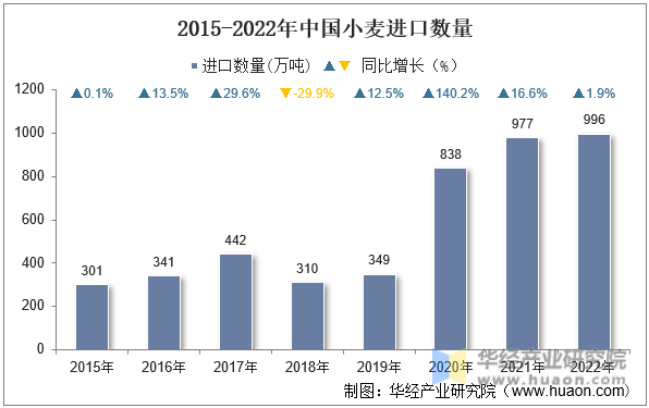 2015-2022年中国小麦进口数量