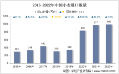 2022年中國小麥進口數量、進口金額及進口均價統計分析