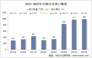 2022年中国小麦进口数量、进口金额及进口均价统计分析