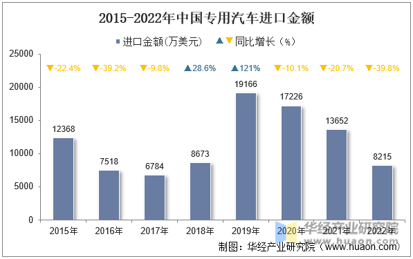 2015-2022年中国专用汽车进口金额