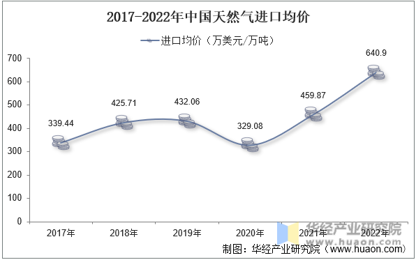 2017-2022年中国天然气进口均价