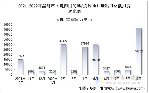 2021-2022年黑河市（境内目的地/货源地）进出口总额月度对比图