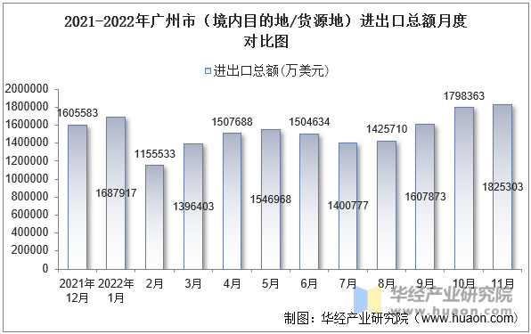 2021-2022年广州市（境内目的地/货源地）进出口总额月度对比图