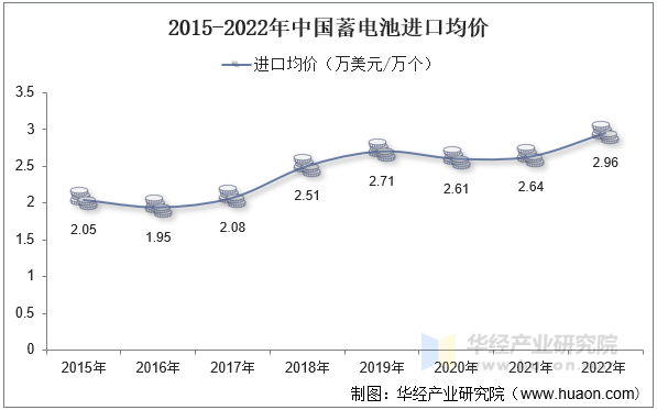 2015-2022年中国蓄电池进口均价