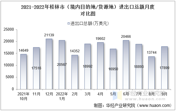 2021-2022年桂林市（境内目的地/货源地）进出口总额月度对比图