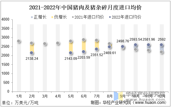 2021-2022年中国猪肉及猪杂碎月度进口均价