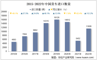 2022年中国货车进口数量、进口金额及进口均价统计分析