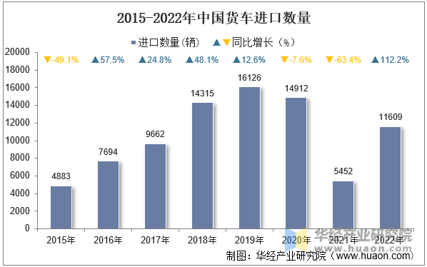 2015-2022年中国货车进口数量