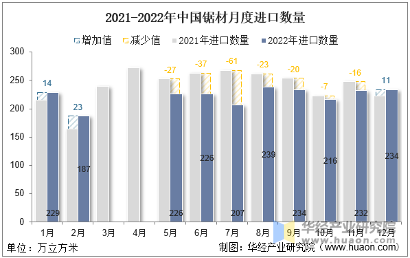 2021-2022年中国锯材月度进口数量