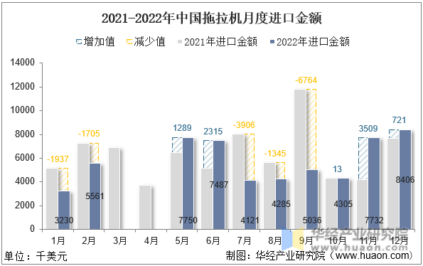 2021-2022年中国拖拉机月度进口金额