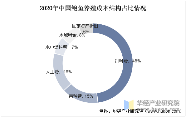 2020年中国鲍鱼养殖成本结构占比情况