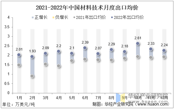 2021-2022年中国材料技术月度出口均价