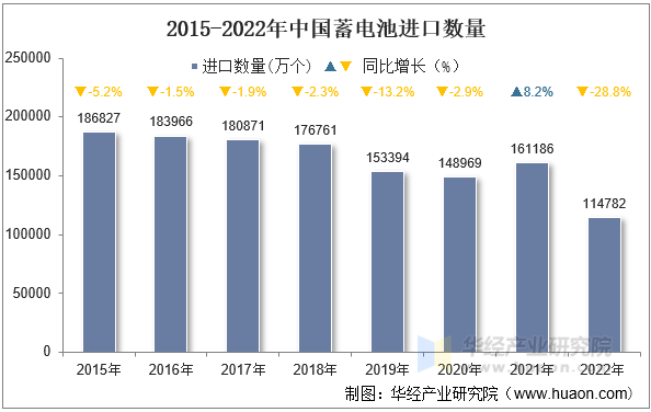 2015-2022年中国蓄电池进口数量