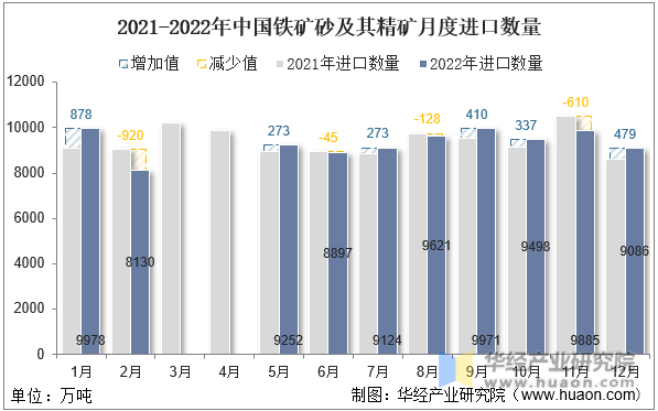 2021-2022年中国铁矿砂及其精矿月度进口数量