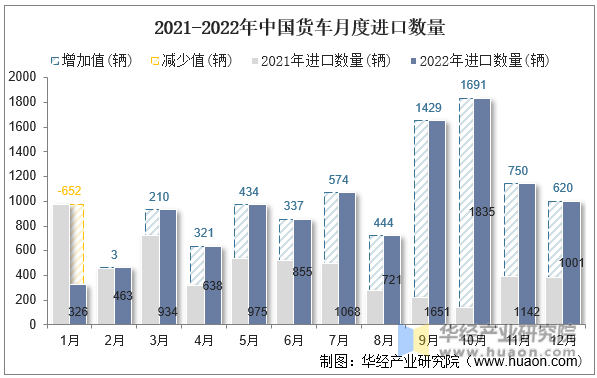 2021-2022年中国货车月度进口数量