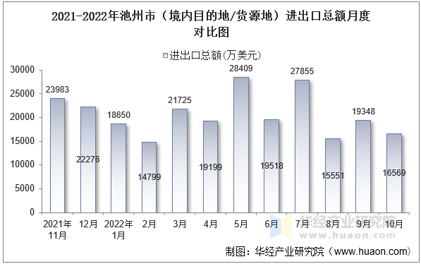 2021-2022年池州市（境内目的地/货源地）进出口总额月度对比图