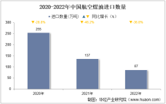 2022年中国航空煤油进口数量、进口金额及进口均价统计分析