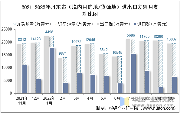 2021-2022年丹东市（境内目的地/货源地）进出口差额月度对比图