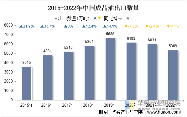 2015-2022年中国成品油出口数量