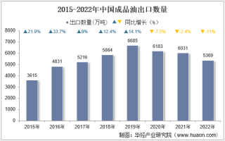 2022年中国成品油出口数量、出口金额及出口均价统计分析