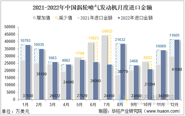 2021-2022年中国涡轮喷气发动机月度进口金额